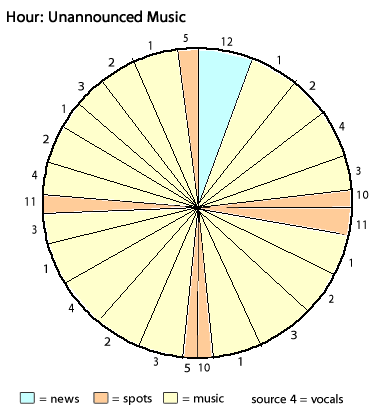 One-hour clock